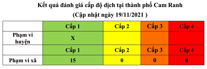 ĐÁNH GIÁ CẤP ĐỘ DỊCH COVID-19 TẠI TP CAM RANH (CẬP NHẬT NGÀY 19/11/2021)